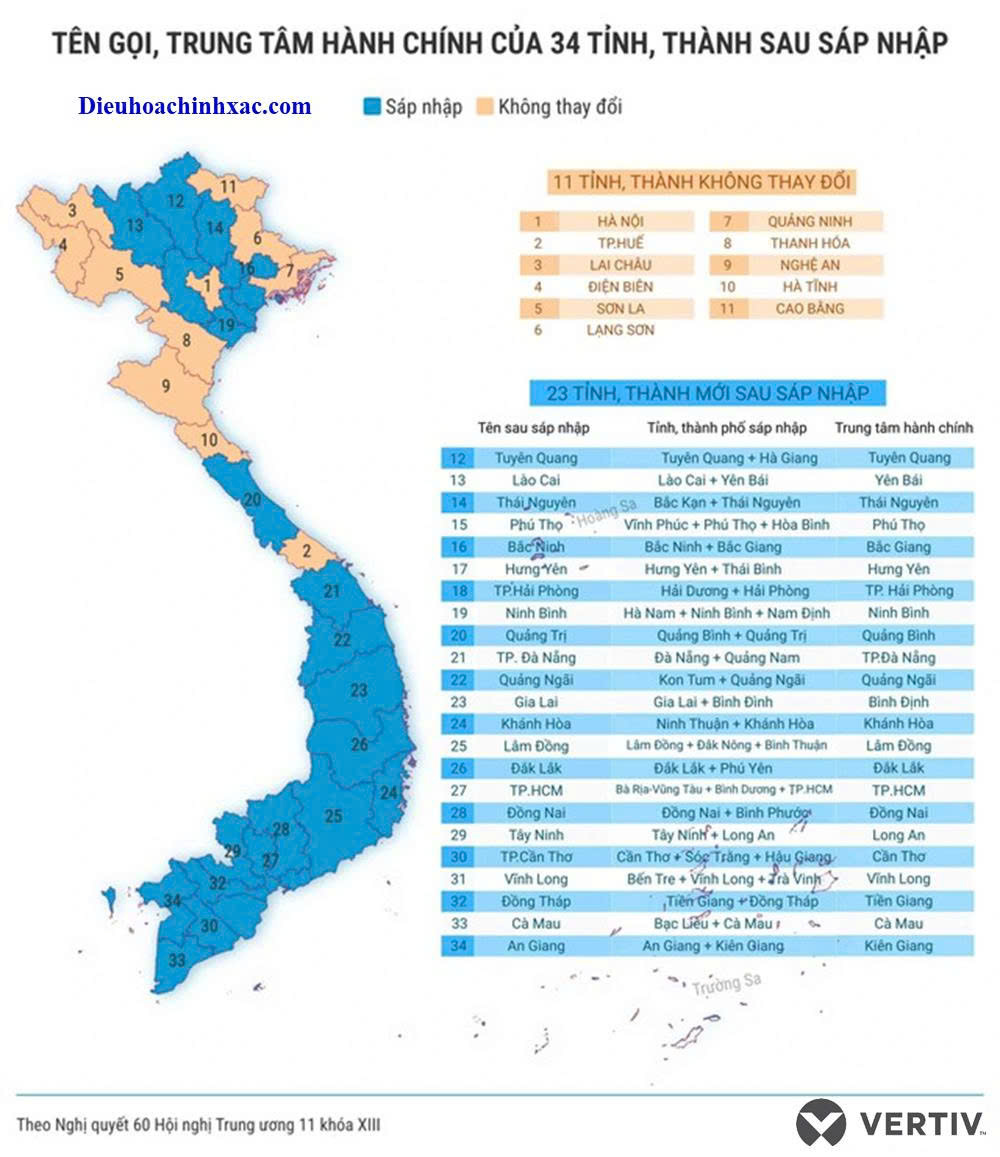Tình hình sáp nhập tỉnh thành